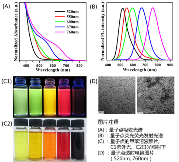 水溶性CuInS/ZnS量子点 PL波长550nm-800nm