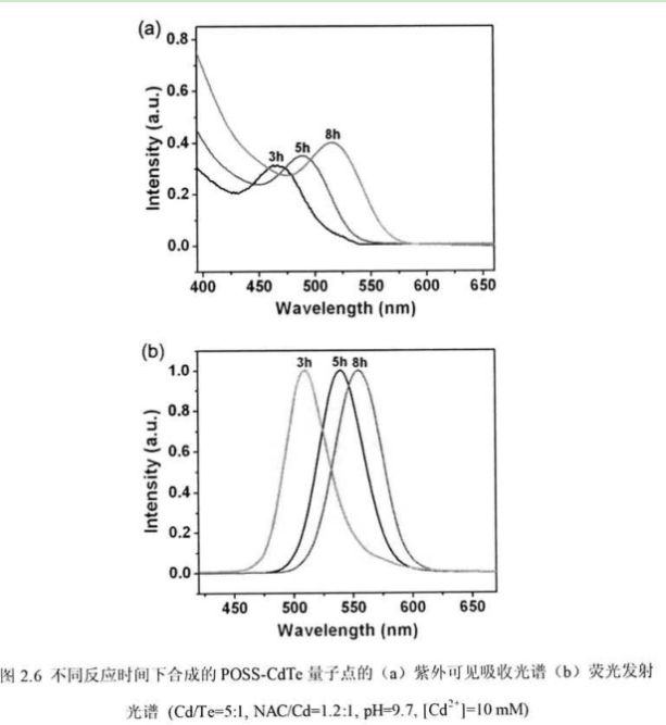 POSS修饰CdSeTe荧光量子点