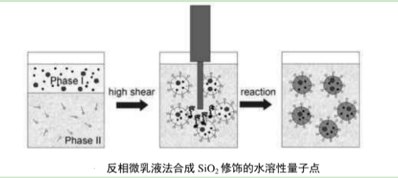二氧化硅修饰水溶性Cdse/ZnS荧光量子点