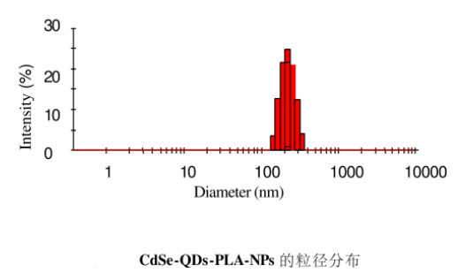 聚乳酸纳米粒PLA修饰CdSe量子点