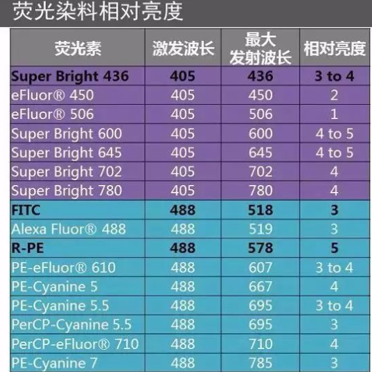 荧光染料标记抗体的分类（FITC，Cy2，Cy3，Cy5，PE，TRITC,RRX,TR）