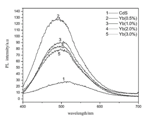 稀土Yb掺杂水溶性CdS量子点