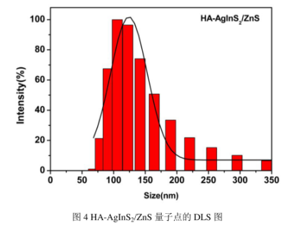 透明质酸修饰AgInS2/ZnS量子点