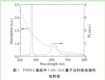 (CdSe/ZnS)/PMMA量子点掺杂光纤材料