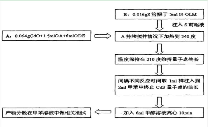 PEG-COOH修饰水溶性CdS量子点