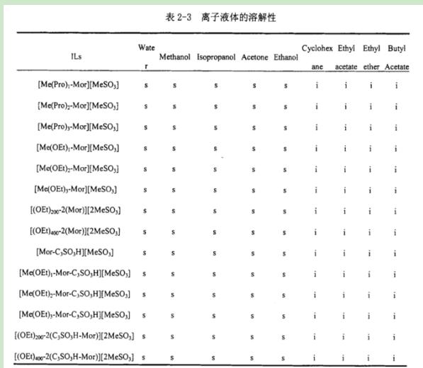 1-乙基-3-甲基咪唑醋酸盐([EMIM][Ac])离子液体