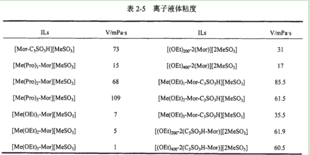 聚4-乙烯基苄基三甲基氯化铵(PVBTMA-CI)离子液体